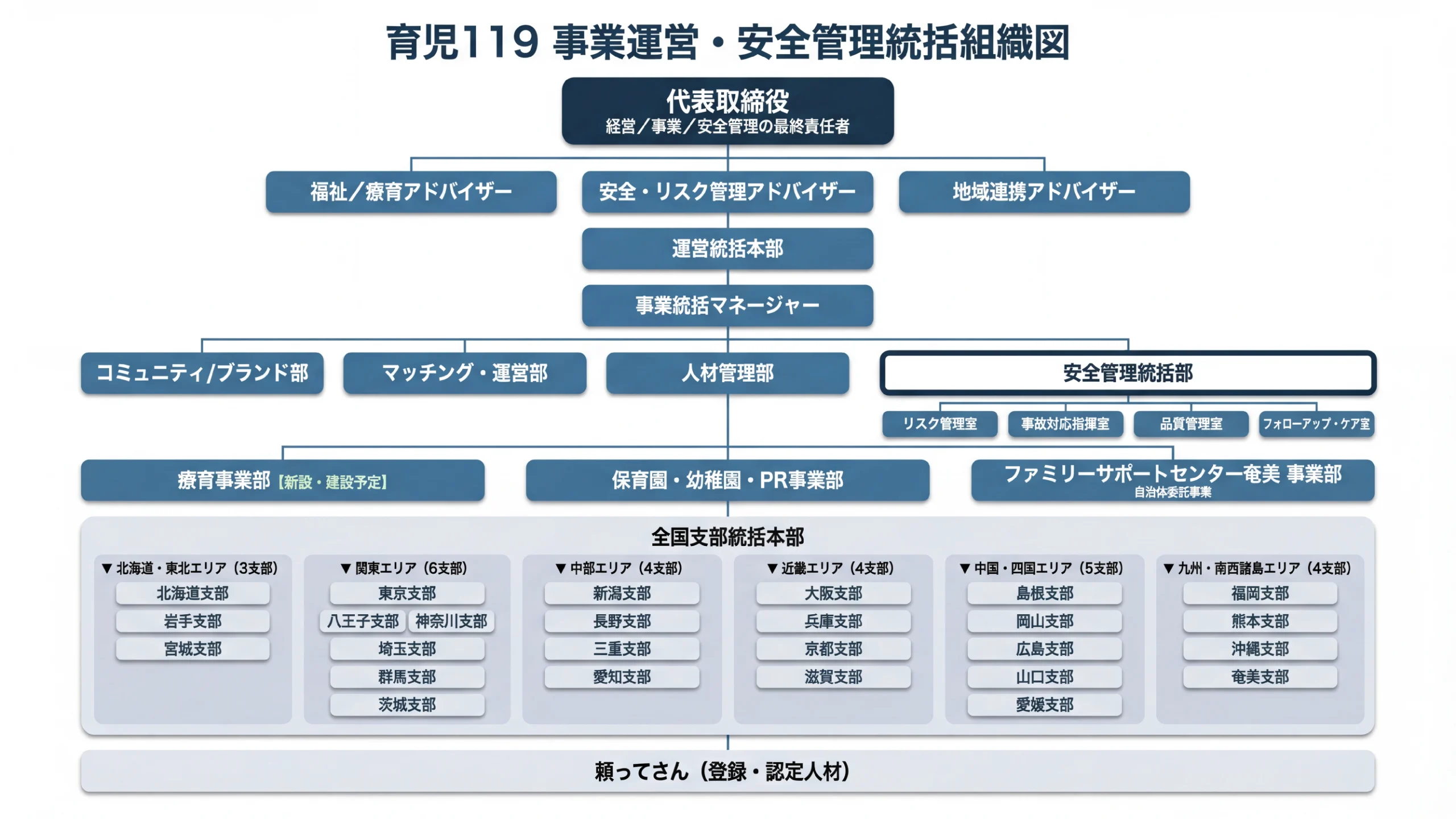 株式会社なつのそら育児119組織図