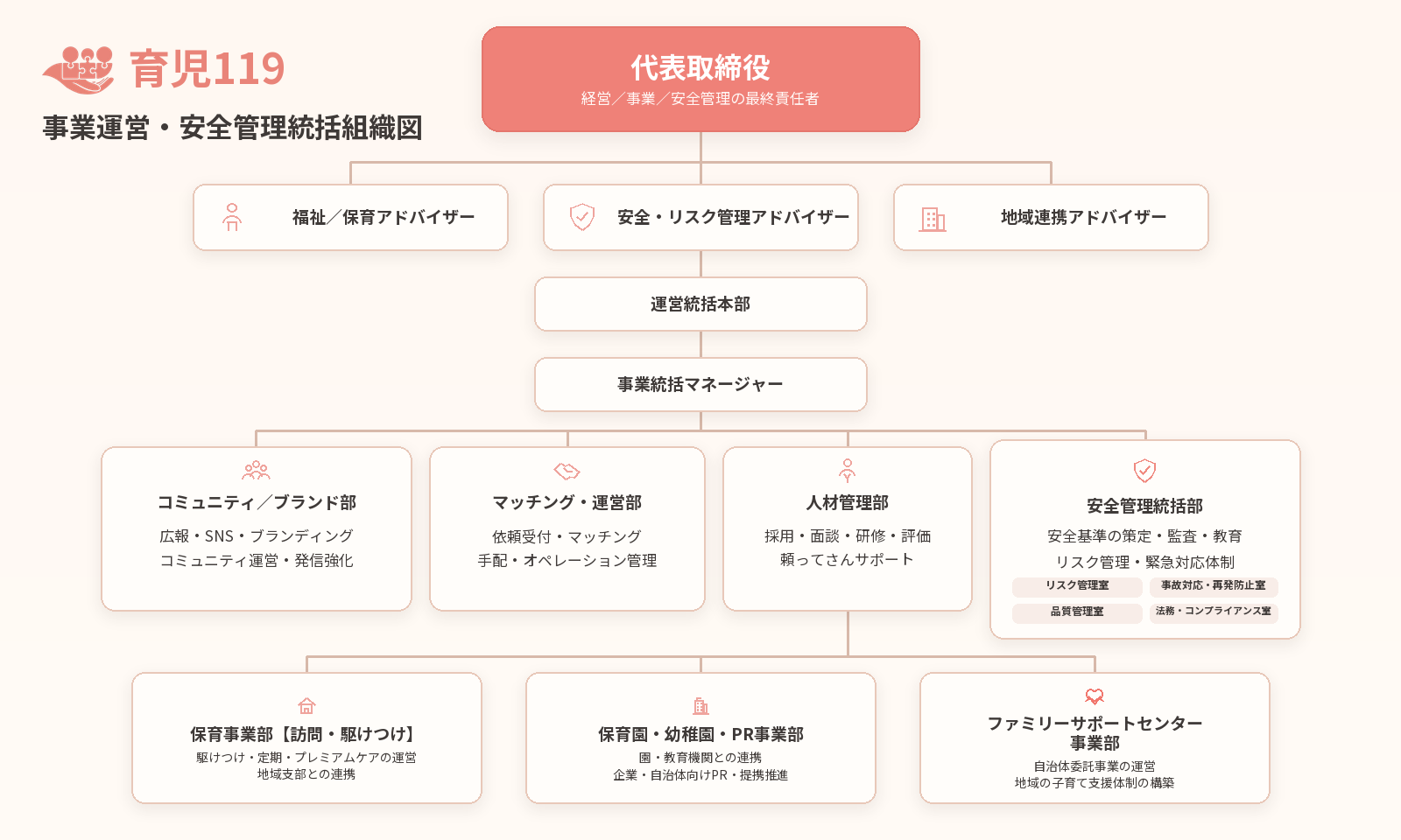 育児119の事業運営・安全管理統括組織図。代表取締役、3名のアドバイザー、運営統括本部、事業統括マネージャー、4統括部門、3事業部の構成。